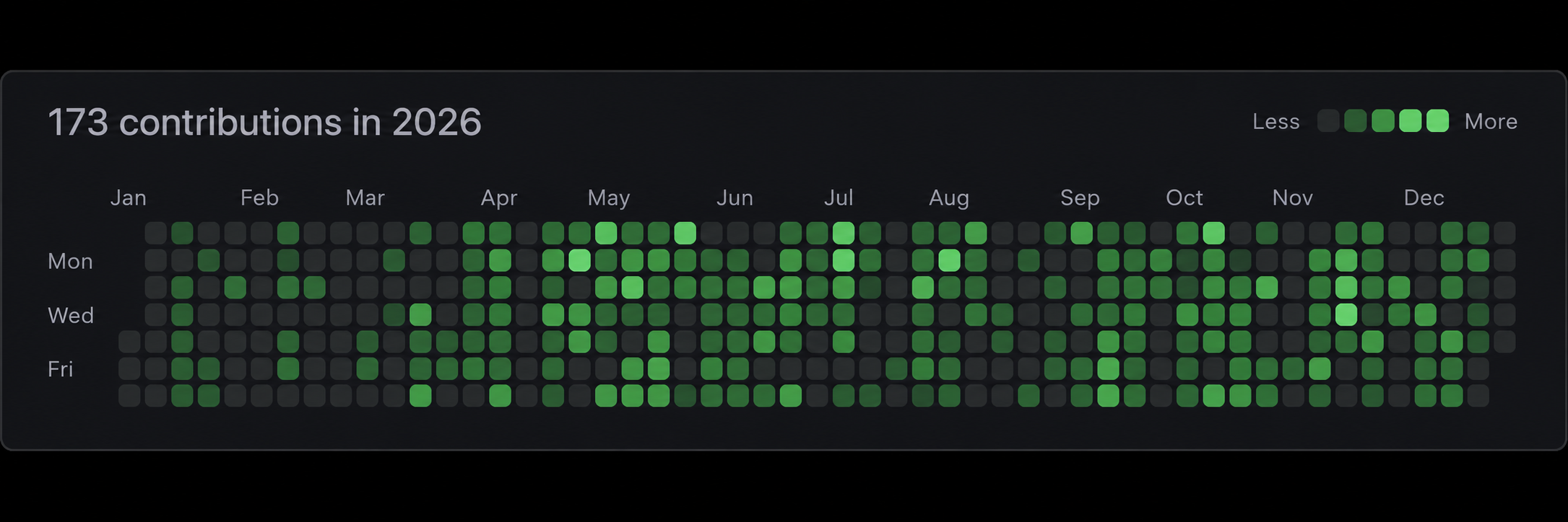 WorkSpace Git activity heatmap